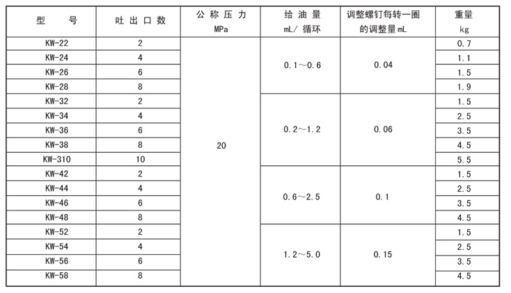 油气润滑的优点